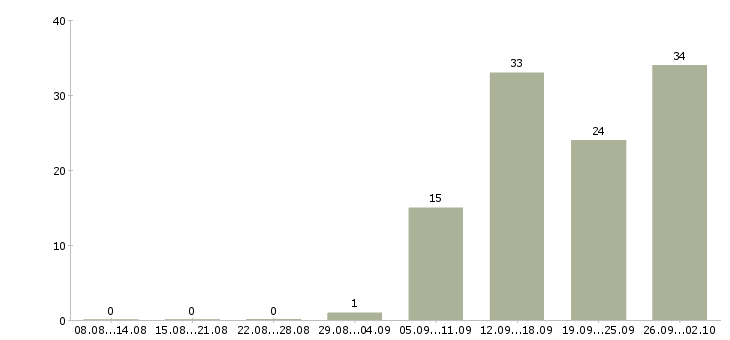 Работа для целеустремленных в Кирове - Число вакансий в Кирове по специальности для целеустремленных за 2 месяца
