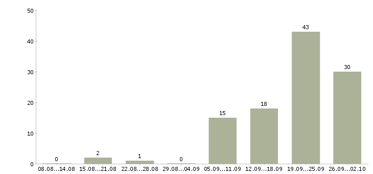 Работа менеджер по работе к клиентами в Кирове - Число вакансий в Кирове по специальности менеджер по работе к клиентами за 2 месяца