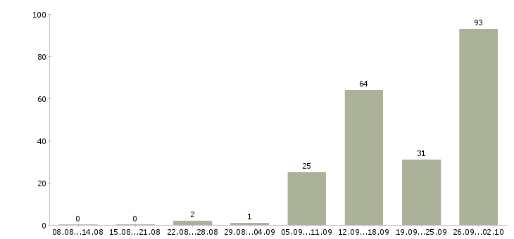 Работа на дому через интернет в Кирове - Число вакансий в Кирове по специальности на дому через интернет за 2 месяца