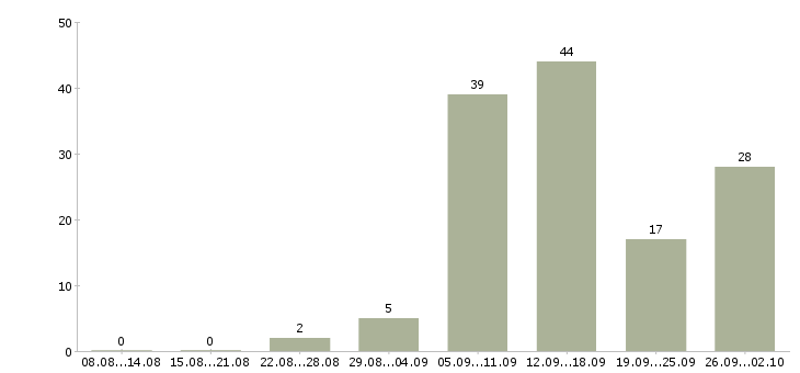 Работа на дому обучение бесплатно в Костроме - Число вакансий в Костроме по специальности на дому обучение бесплатно за 2 месяца