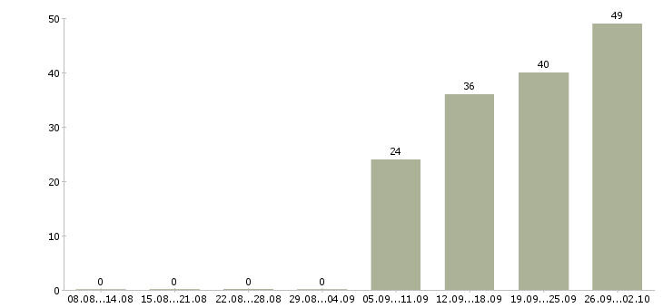 Работа грузчики на склад в Краснодаре - Число вакансий в Краснодаре по специальности грузчики на склад за 2 месяца