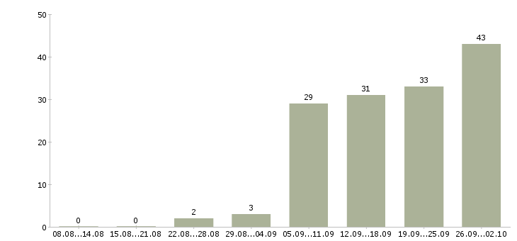 Работа сменный технолог в Краснодаре - Число вакансий в Краснодаре по специальности сменный технолог за 2 месяца
