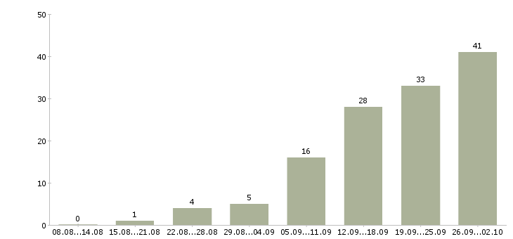 Работа сотрудники по привлечению клиентов в Краснодаре - Число вакансий в Краснодаре по специальности сотрудники по привлечению клиентов за 2 месяца