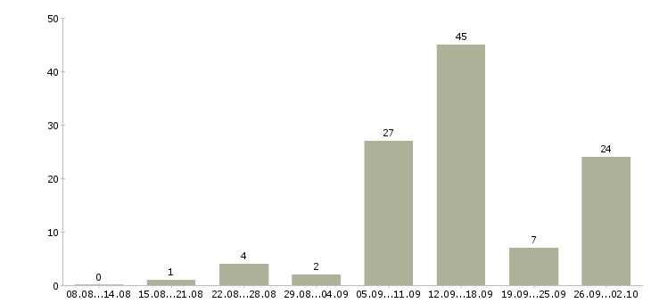 Работа на дому через интернет в Красноярске - Число вакансий в Красноярске по специальности на дому через интернет за 2 месяца