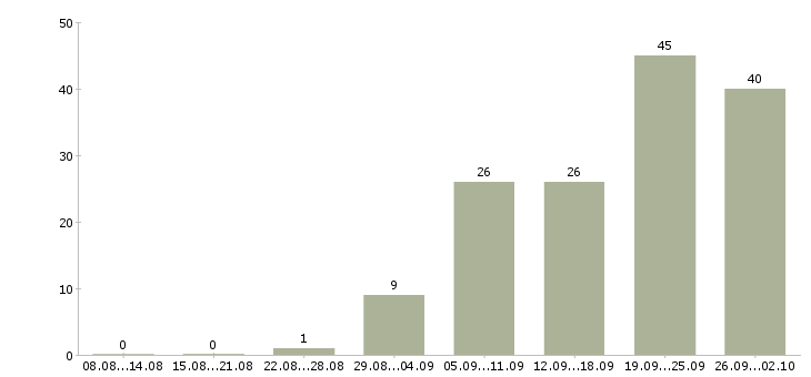 Работа рабочие на склады в Красноярске - Число вакансий в Красноярске по специальности рабочие на склады за 2 месяца