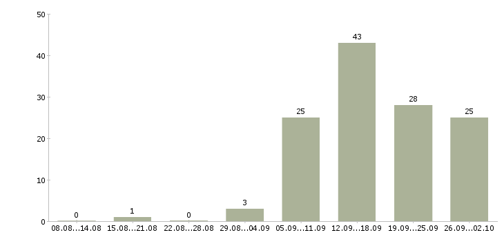 Работа руководитель проекта в Красноярске - Число вакансий в Красноярске по специальности руководитель проекта за 2 месяца
