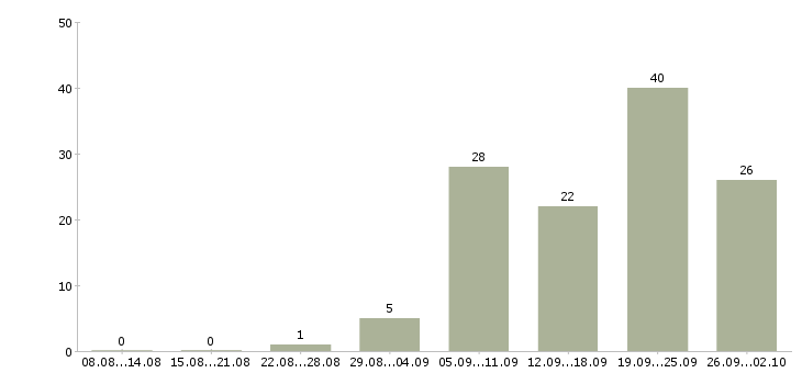 Работа технолог на производство в Красноярске - Число вакансий в Красноярске по специальности технолог на производство за 2 месяца