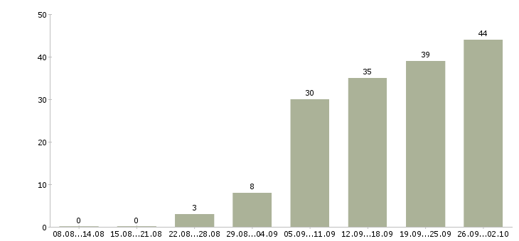 Работа поиск клиентов в Кургане - Число вакансий в Кургане по специальности поиск клиентов за 2 месяца