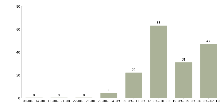 Работа в гибком графике в Курске - Число вакансий в Курске по специальности в гибком графике за 2 месяца