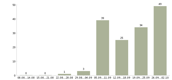 Работа сотрудники для работы на дому в Липецке - Число вакансий в Липецке по специальности сотрудники для работы на дому за 2 месяца