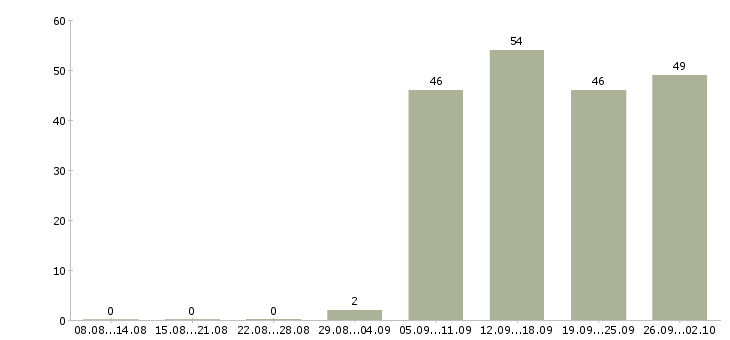 Работа менеджер в отдел продаж в Махачкале - Число вакансий в Махачкале по специальности менеджер в отдел продаж за 2 месяца