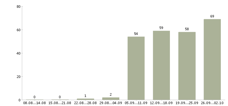 Работа кладовщик с опытом в Москве - Число вакансий в Москве по специальности кладовщик с опытом за 2 месяца