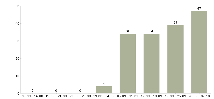 Работа кладовщик сотрудник склада в Москве - Число вакансий в Москве по специальности кладовщик сотрудник склада за 2 месяца