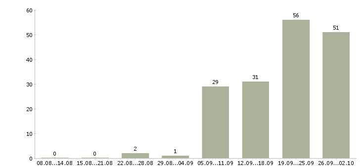Работа конструктор одежды в Москве - Число вакансий в Москве по специальности конструктор одежды за 2 месяца