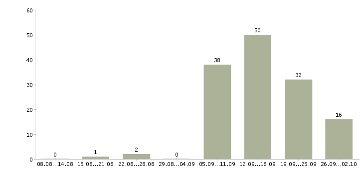 Работа риелтор по аренде жилья в Москве - Число вакансий в Москве по специальности риелтор по аренде жилья за 2 месяца