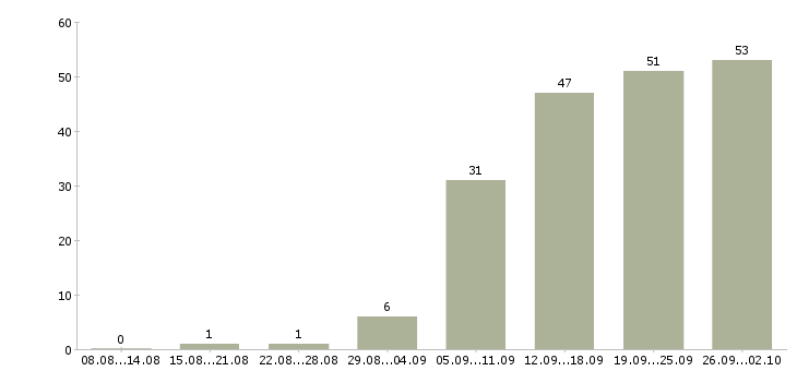 Работа руководитель направления мобильной разработки в Москве - Число вакансий в Москве по специальности руководитель направления мобильной разработки за 2 месяца