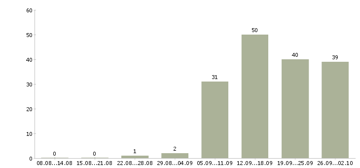 Работа управляющий территориальный в Москве - Число вакансий в Москве по специальности управляющий территориальный за 2 месяца