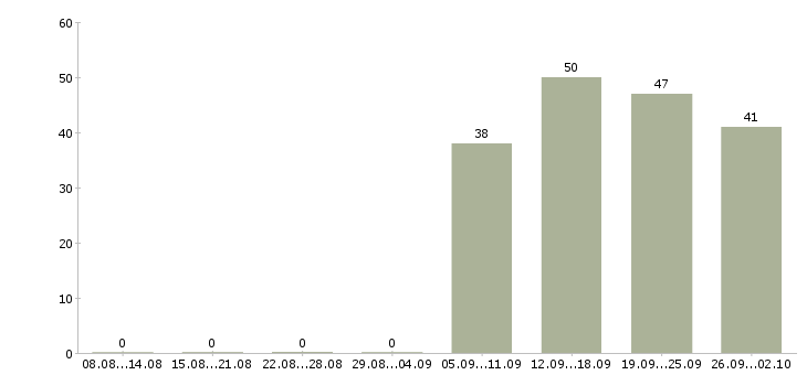 Работа оператор на пк в Новокузнецке - Число вакансий в Новокузнецке по специальности оператор на пк за 2 месяца