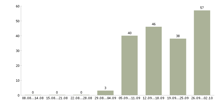 Работа кассиры в Новороссийске - Число вакансий в Новороссийске по специальности кассиры за 2 месяца