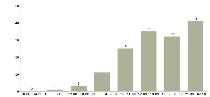 Работа водитель категории в с в Новосибирске - Число вакансий в Новосибирске по специальности водитель категории в с за 2 месяца