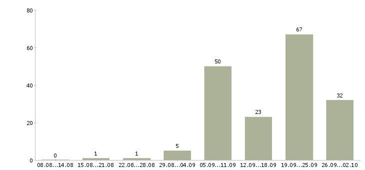 Работа машинист в Новосибирске - Число вакансий в Новосибирске по специальности машинист за 2 месяца