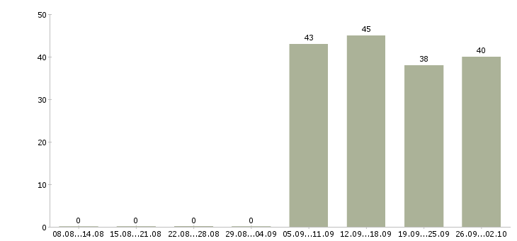 Работа руководителя отдела в Обнинске - Число вакансий в Обнинске по специальности руководителя отдела за 2 месяца