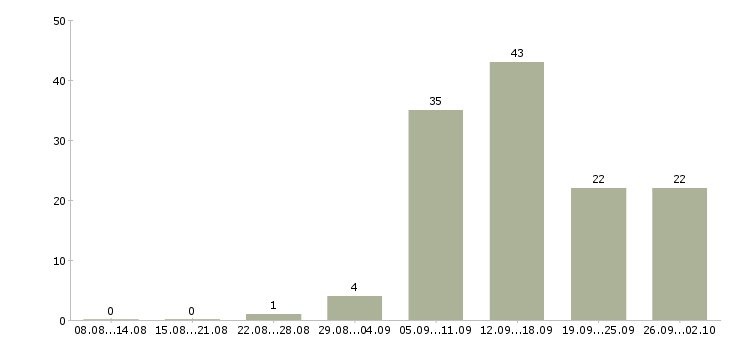 Работа сотрудничество в Перми - Число вакансий в Перми по специальности сотрудничество за 2 месяца