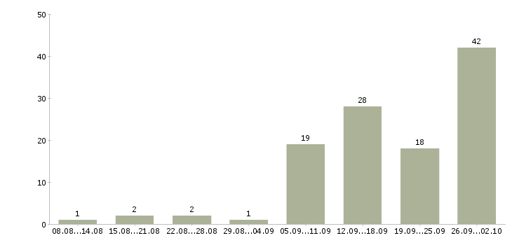 Работа работ для всех в Пскове - Число вакансий в Пскове по специальности работ для всех за 2 месяца