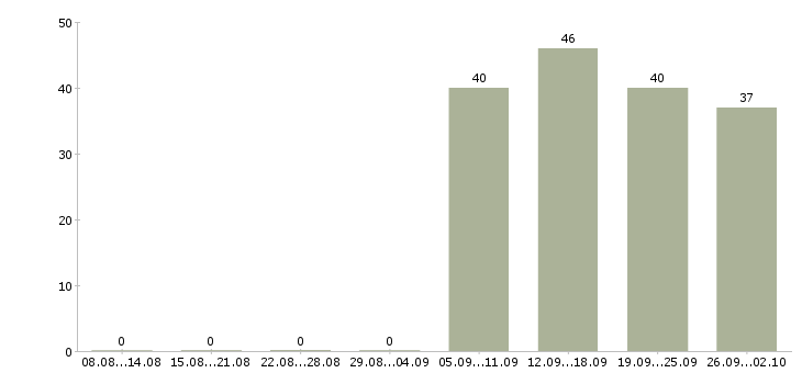 Работа открыта вакансия в Пятигорске - Число вакансий в Пятигорске по специальности открыта вакансия за 2 месяца