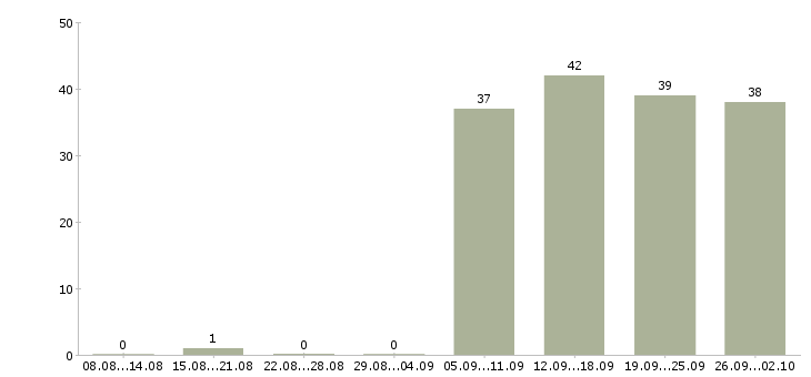 Работа помощник руководителю в Пятигорске - Число вакансий в Пятигорске по специальности помощник руководителю за 2 месяца