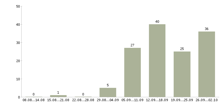 Работа из дома в Рязани - Число вакансий в Рязани по специальности из дома за 2 месяца