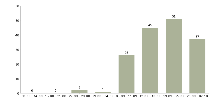 Работа грузчик 2 2 в Самаре - Число вакансий в Самаре по специальности грузчик 2 2 за 2 месяца