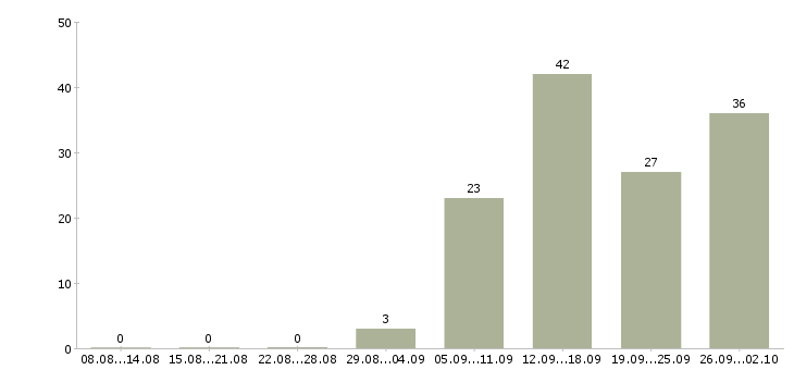 Работа сотрудник доставки в Самаре - Число вакансий в Самаре по специальности сотрудник доставки за 2 месяца