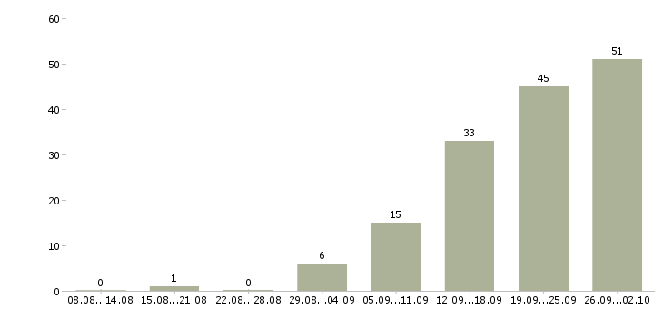 Работа для всех в Смоленске - Число вакансий в Смоленске по специальности для всех за 2 месяца