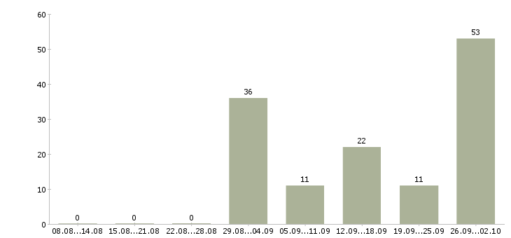 Работа вахта 2 месяца в Ставрополе - Число вакансий в Ставрополе по специальности вахта 2 месяца за 2 месяца