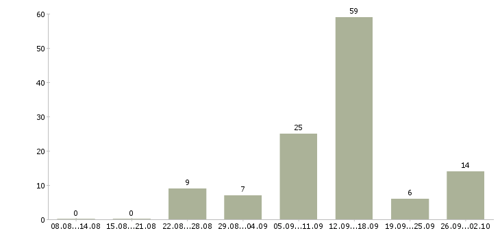 Работа оператор компьютера в Ставрополе - Число вакансий в Ставрополе по специальности оператор компьютера за 2 месяца
