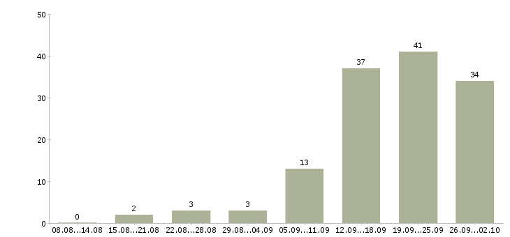 Работа менеджер по продажам с обучением в Сургуте - Число вакансий в Сургуте по специальности менеджер по продажам с обучением за 2 месяца
