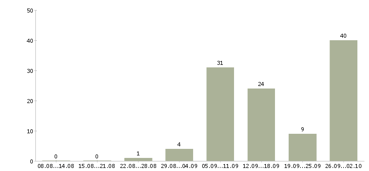 Работа ваша в интернете в Тамбове - Число вакансий в Тамбове по специальности ваша в интернете за 2 месяца