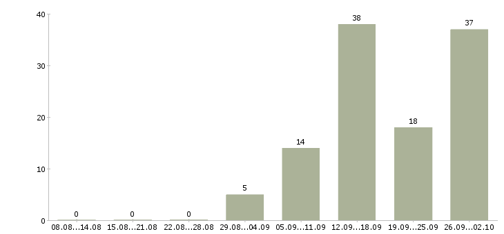 Работа в интернет из дома в Тольятти - Число вакансий в Тольятти по специальности в интернет из дома за 2 месяца
