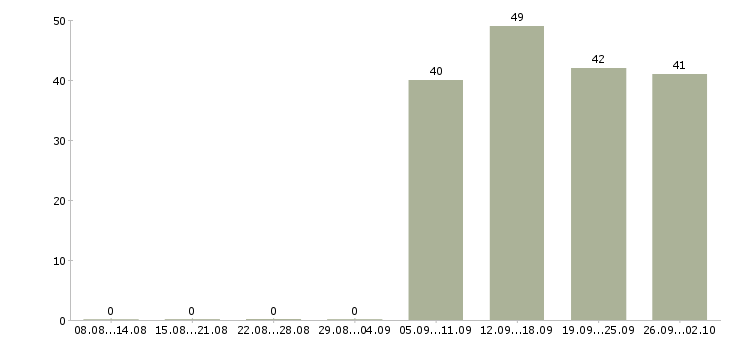 Работа кассир оператор в Уфе - Число вакансий в Уфе по специальности кассир оператор за 2 месяца