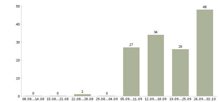 Работа продавец выкладки товаров в Химках - Число вакансий в Химках по специальности продавец выкладки товаров за 2 месяца