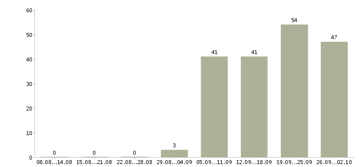 Работа в проекте в Чебоксарах - Число вакансий в Чебоксарах по специальности в проекте за 2 месяца