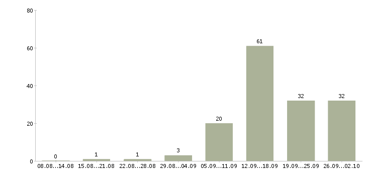 Работа на сайтах в Чебоксарах - Число вакансий в Чебоксарах по специальности на сайтах за 2 месяца