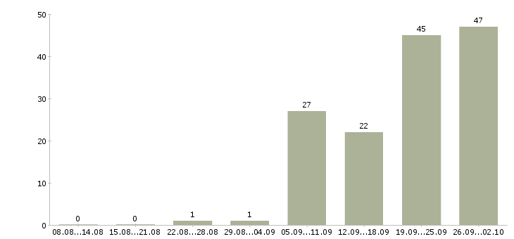 Работа консультант по трудоустройству в Челябинске - Число вакансий в Челябинске по специальности консультант по трудоустройству за 2 месяца