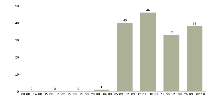 Работа продавец в день в Череповце - Число вакансий в Череповце по специальности продавец в день за 2 месяца