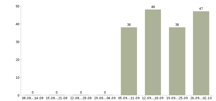 Работа разнорабочие в Череповце - Число вакансий в Череповце по специальности разнорабочие за 2 месяца
