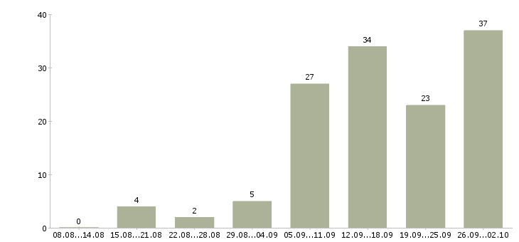 Работа интернет в Энгельсе - Число вакансий в Энгельсе по специальности интернет за 2 месяца