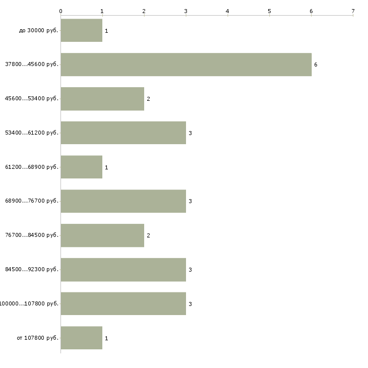Найти работу дизайнер интерфейсов в Москве - График распределения вакансий «дизайнер интерфейсов» по зарплате