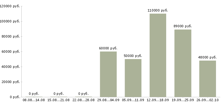 Вакансии агент по недвижимости с обучением в Сочи - Медиана зарплат агент по недвижимости с обучением в Сочи за 2 месяца