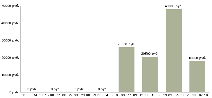 Вакансии администратор оператор Колпино - Медиана зарплат администратор оператор Колпино за 2 месяца
